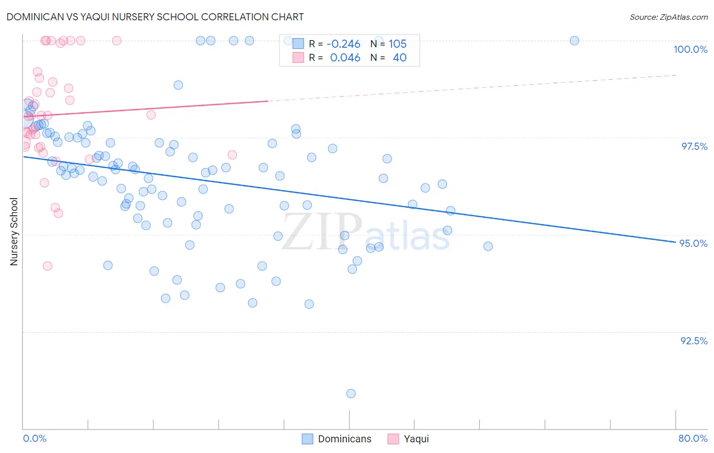 Dominican vs Yaqui Nursery School