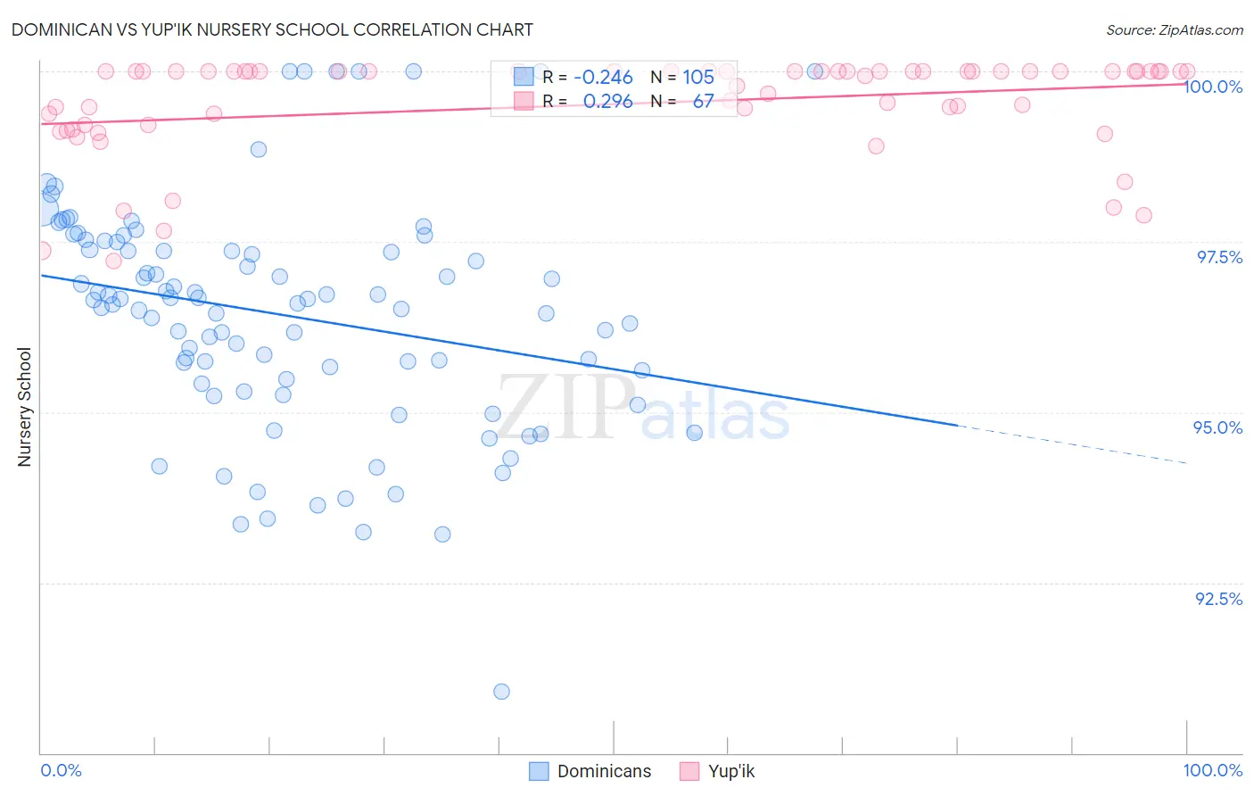 Dominican vs Yup'ik Nursery School