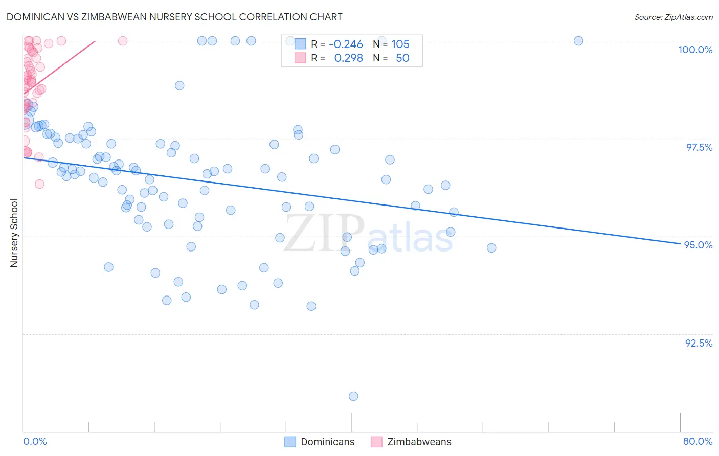 Dominican vs Zimbabwean Nursery School