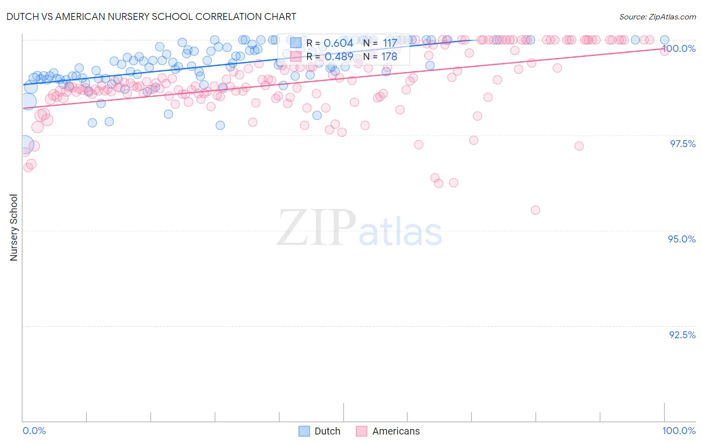Dutch vs American Nursery School