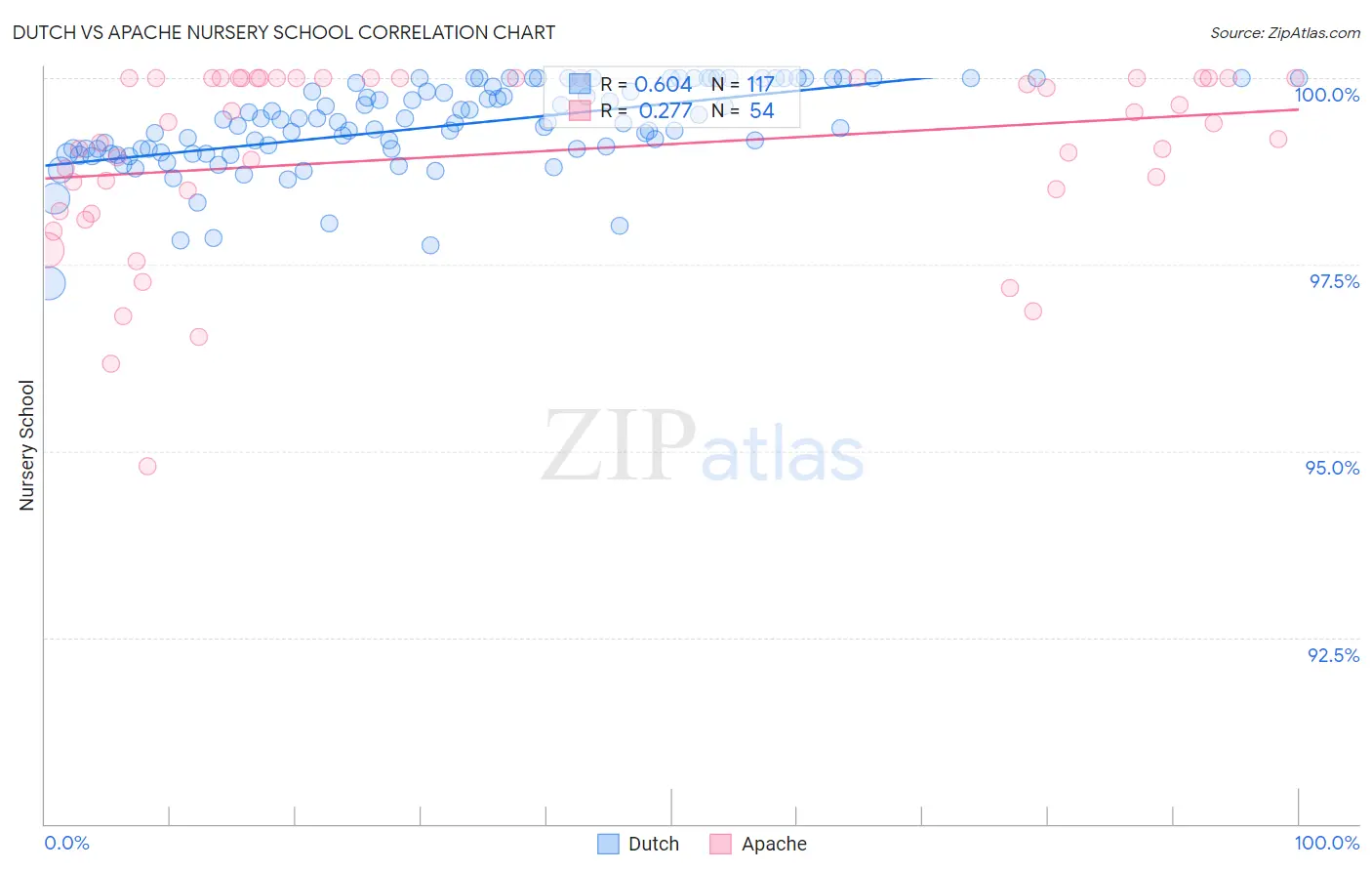 Dutch vs Apache Nursery School