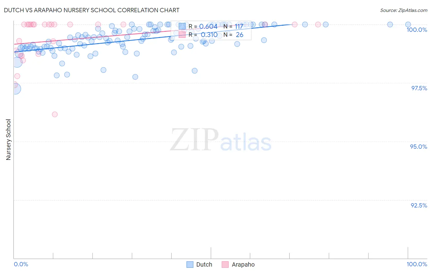 Dutch vs Arapaho Nursery School