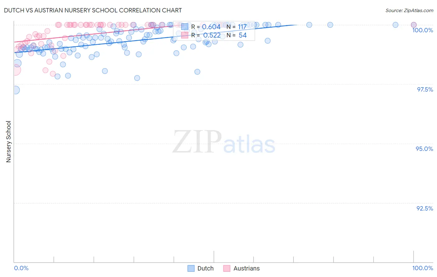 Dutch vs Austrian Nursery School