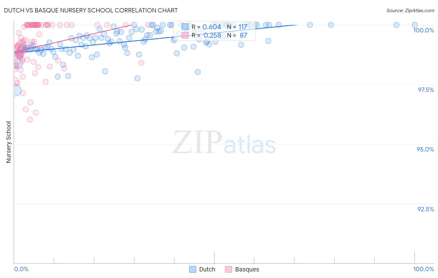Dutch vs Basque Nursery School