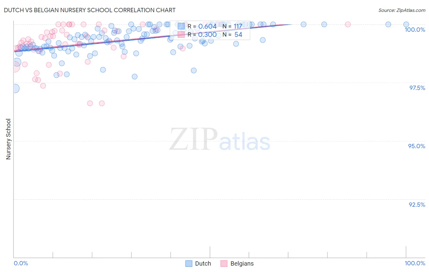 Dutch vs Belgian Nursery School
