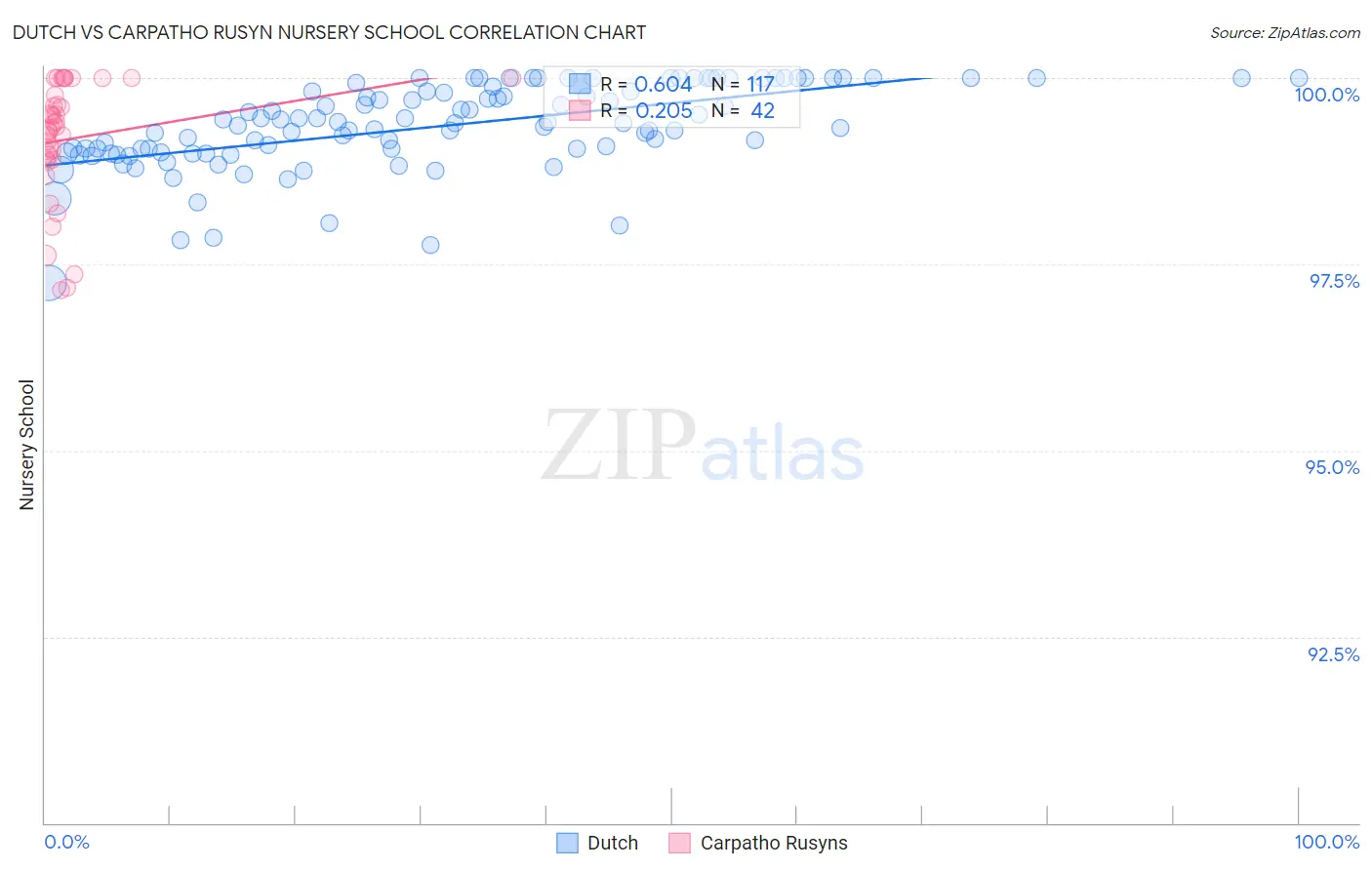 Dutch vs Carpatho Rusyn Nursery School