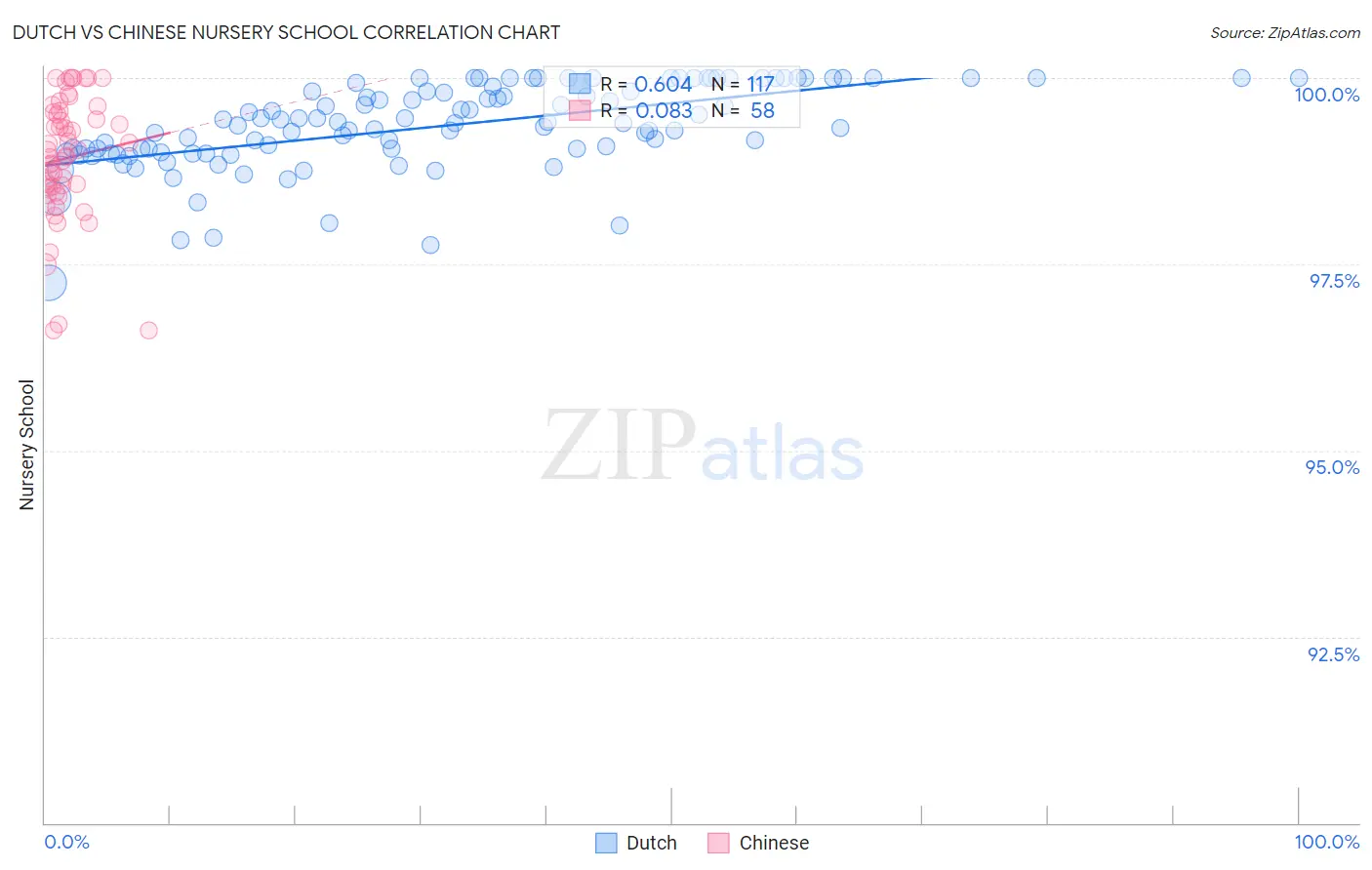 Dutch vs Chinese Nursery School