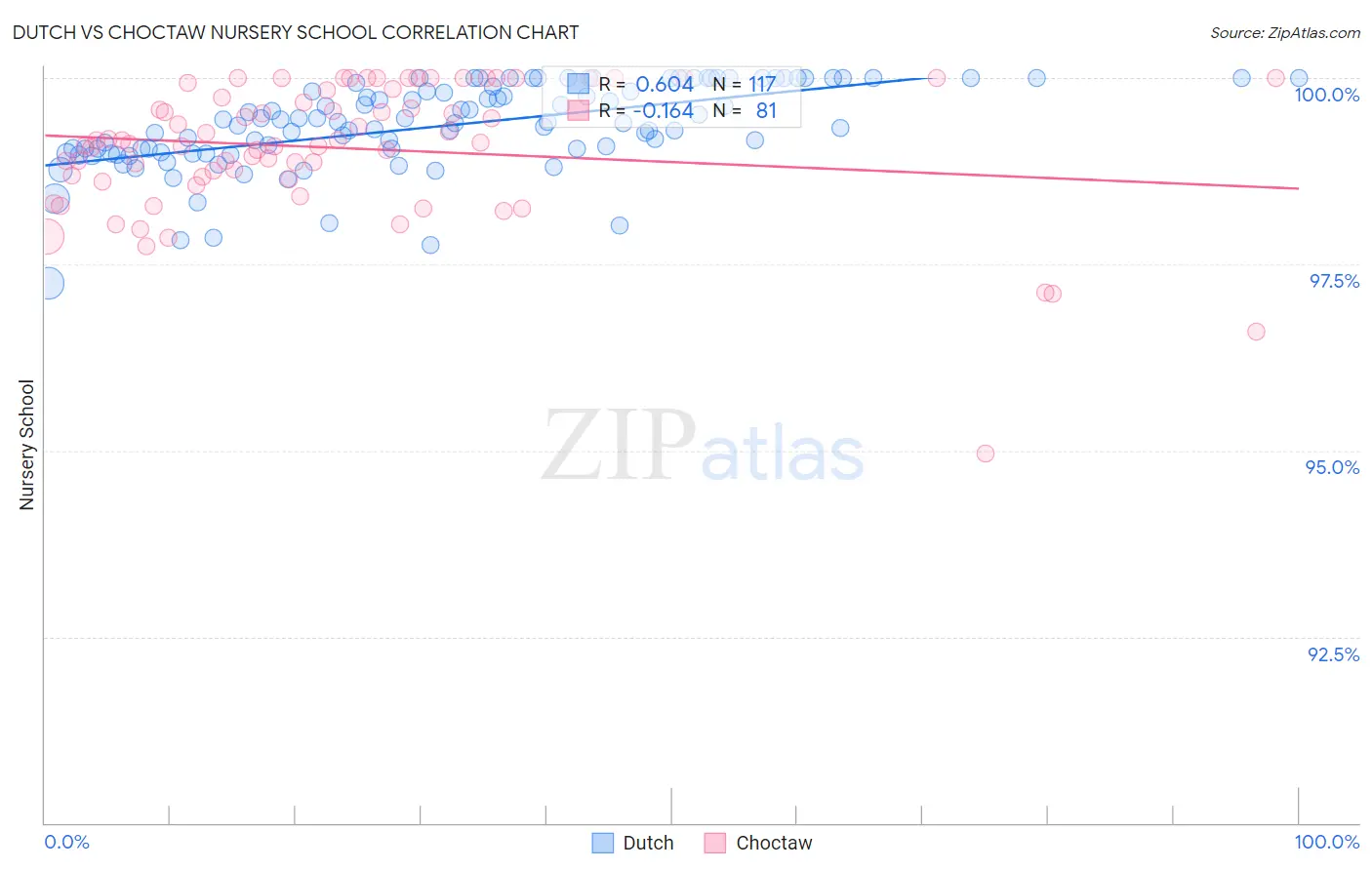 Dutch vs Choctaw Nursery School