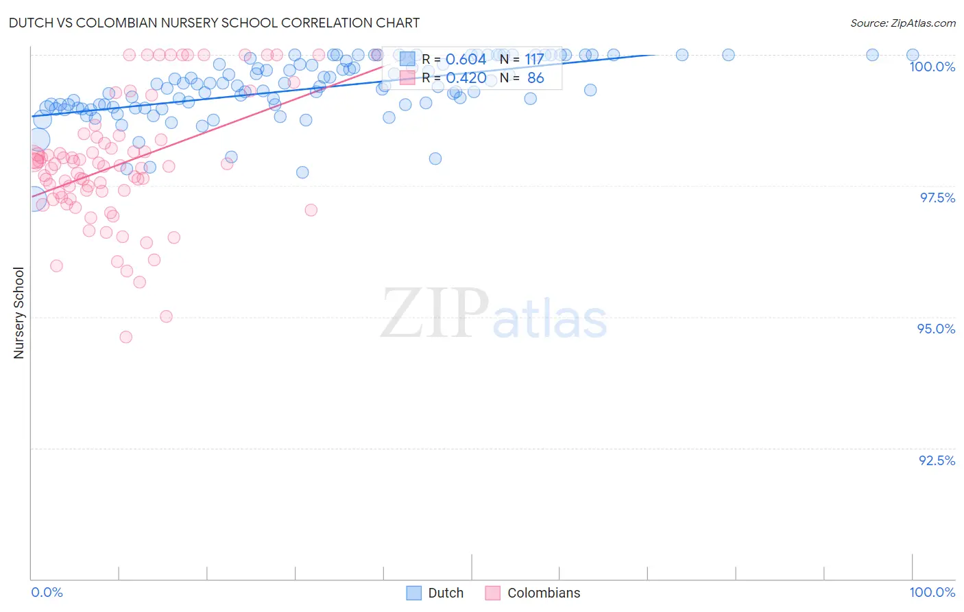 Dutch vs Colombian Nursery School