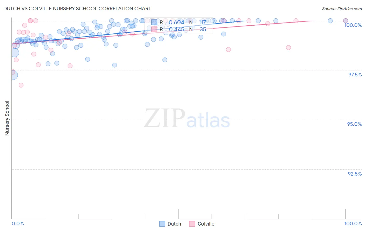 Dutch vs Colville Nursery School