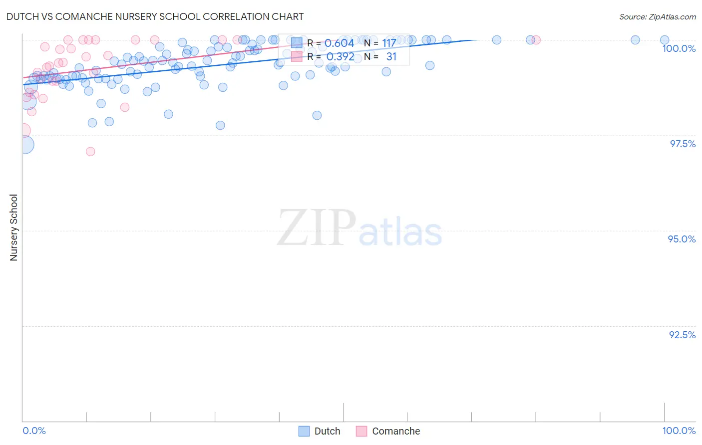 Dutch vs Comanche Nursery School