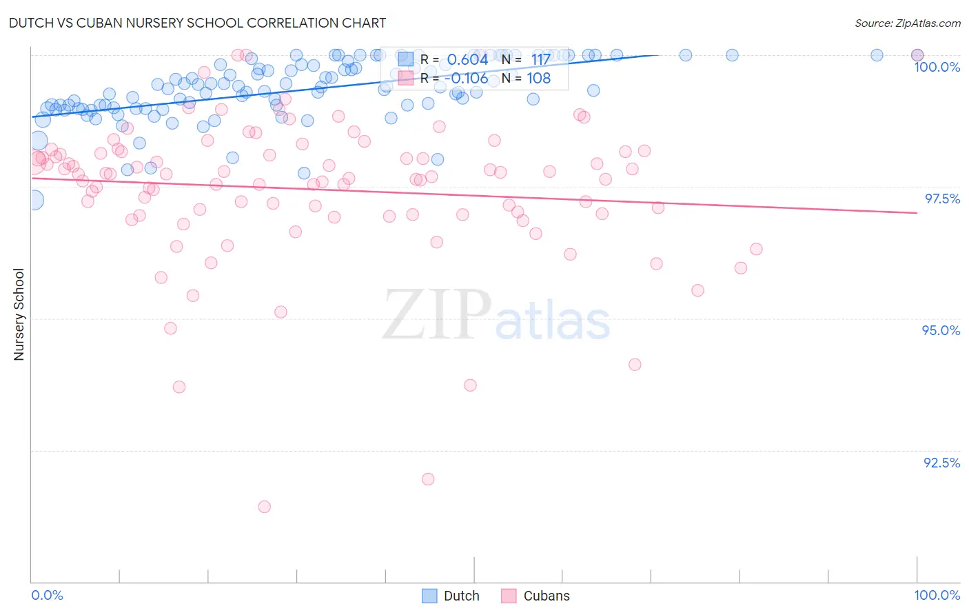 Dutch vs Cuban Nursery School