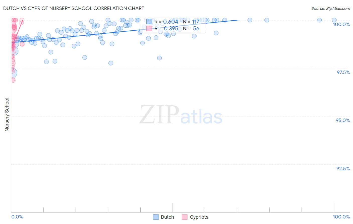 Dutch vs Cypriot Nursery School