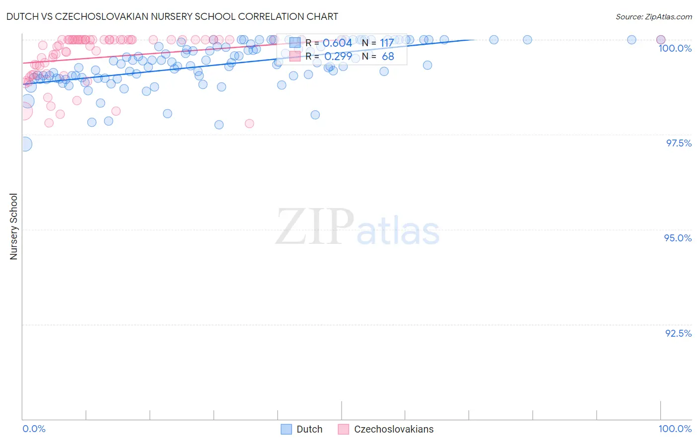 Dutch vs Czechoslovakian Nursery School