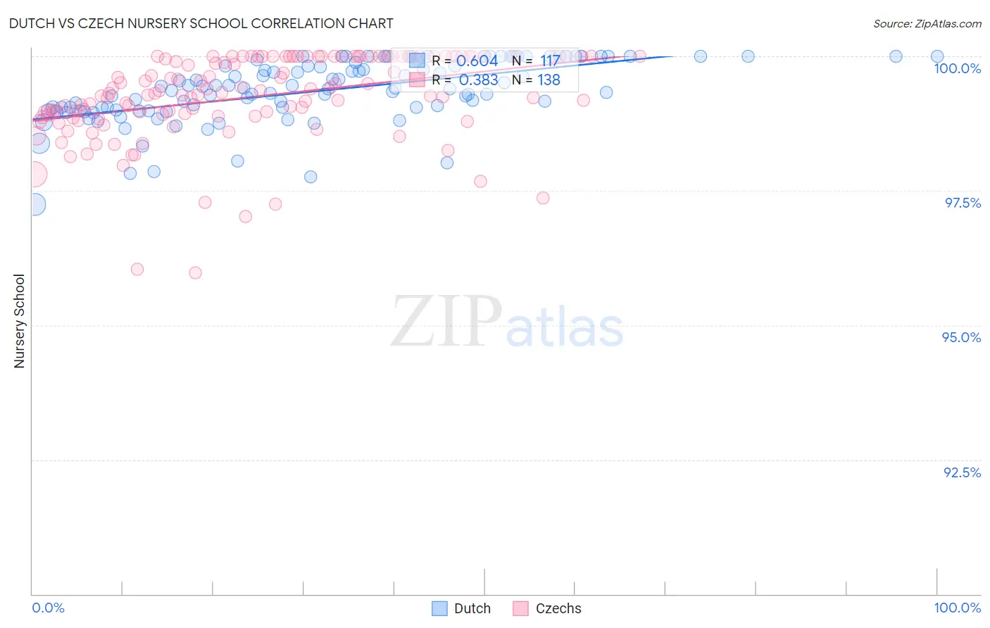 Dutch vs Czech Nursery School