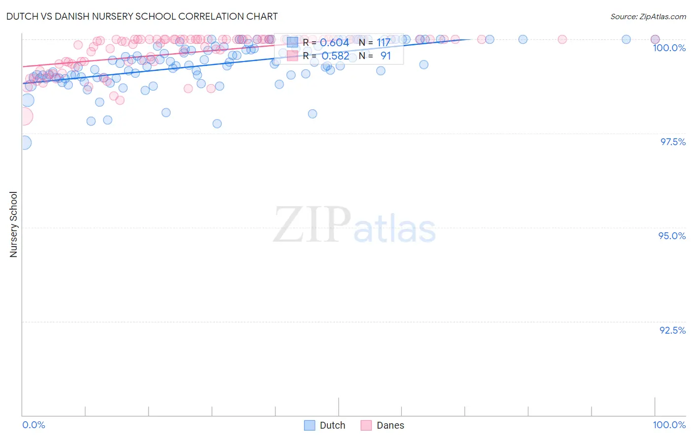 Dutch vs Danish Nursery School