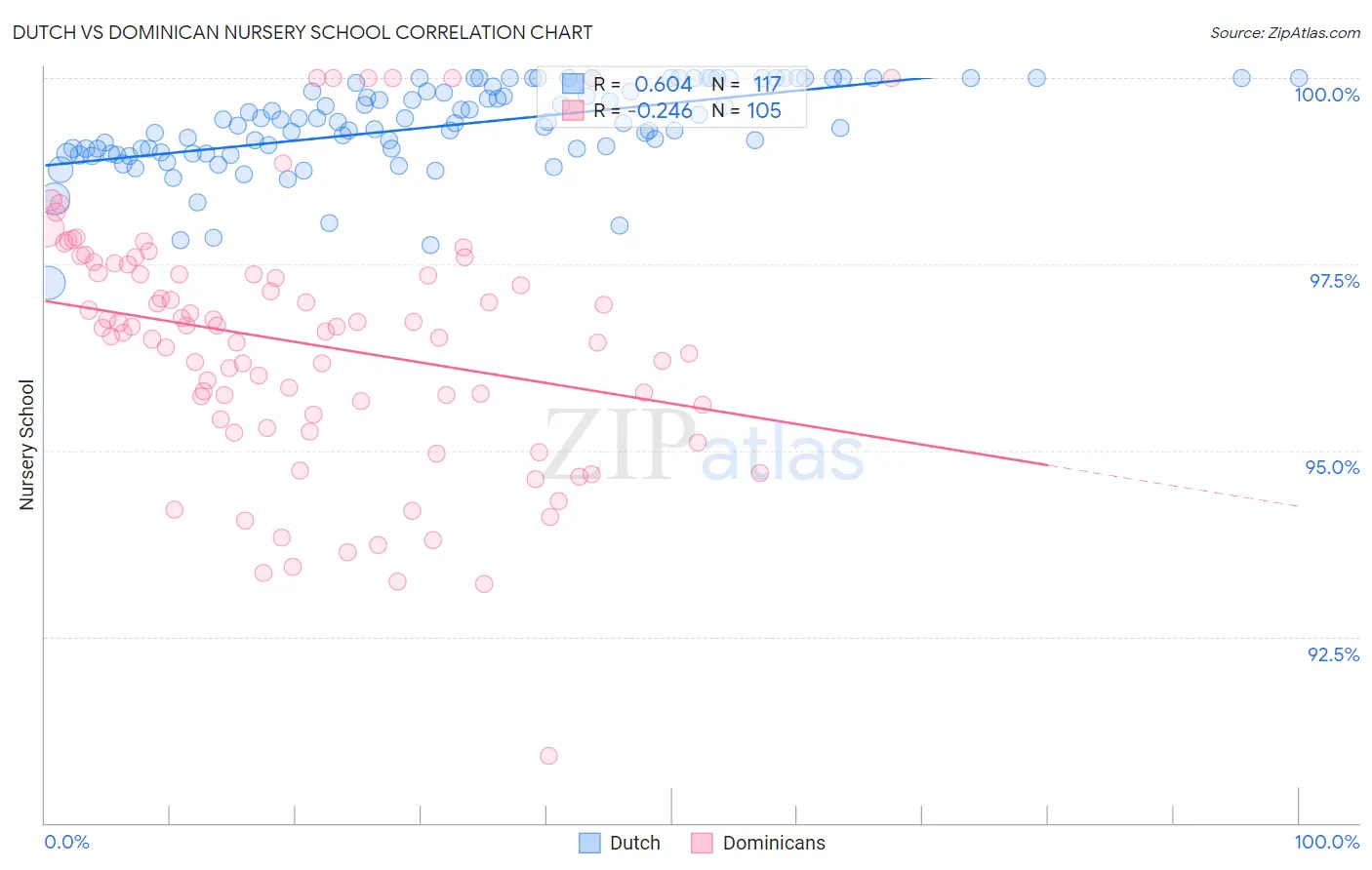 Dutch vs Dominican Nursery School