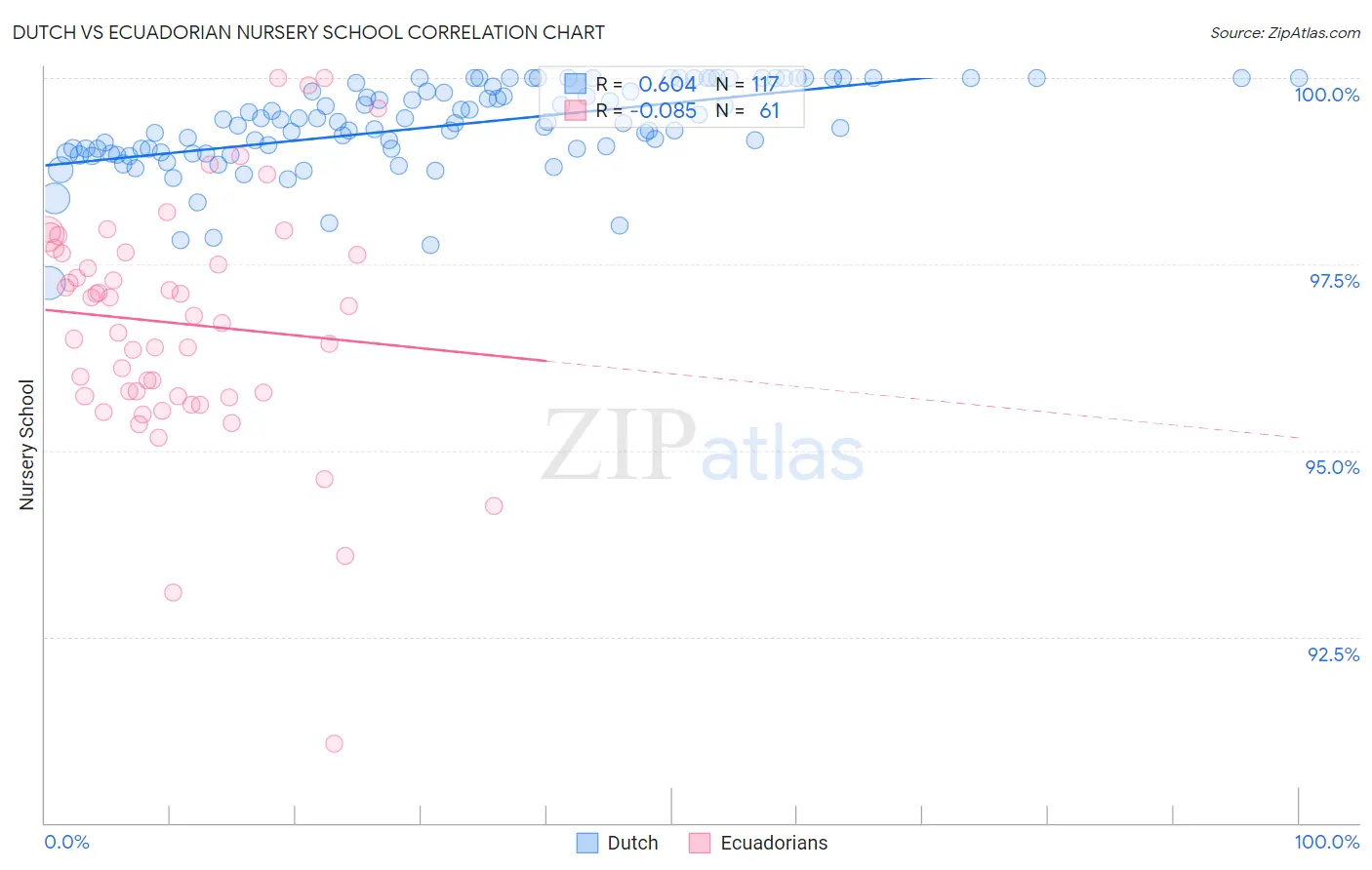 Dutch vs Ecuadorian Nursery School