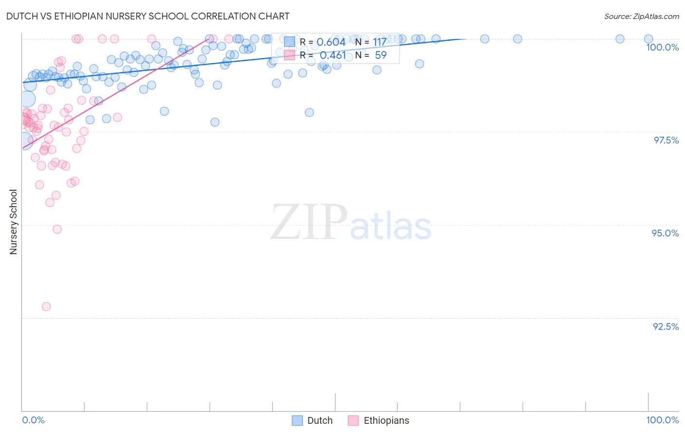 Dutch vs Ethiopian Nursery School