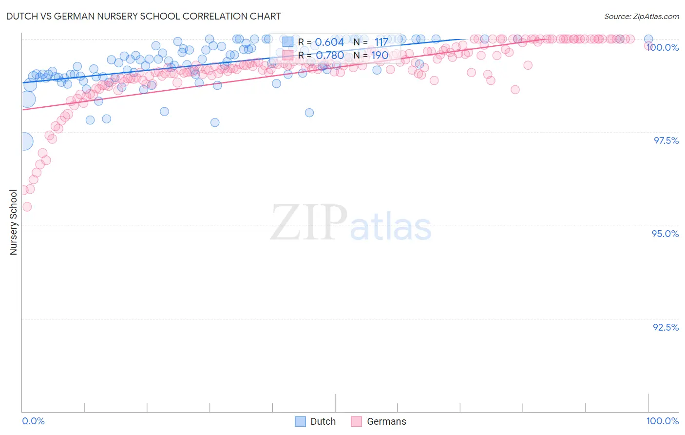 Dutch vs German Nursery School