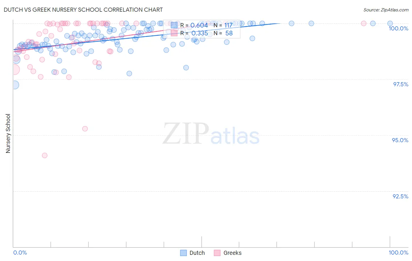 Dutch vs Greek Nursery School