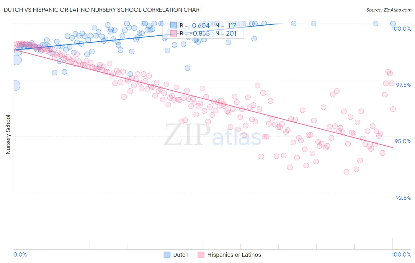 Dutch vs Hispanic or Latino Nursery School