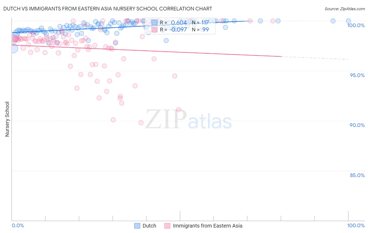 Dutch vs Immigrants from Eastern Asia Nursery School