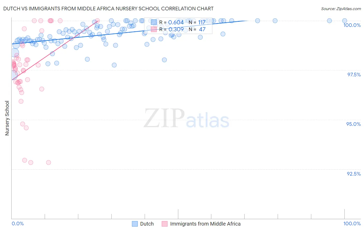 Dutch vs Immigrants from Middle Africa Nursery School