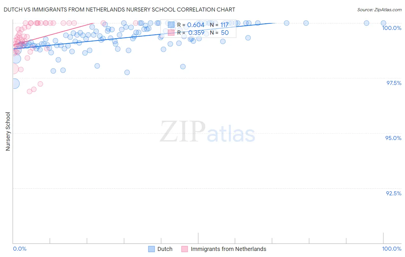 Dutch vs Immigrants from Netherlands Nursery School