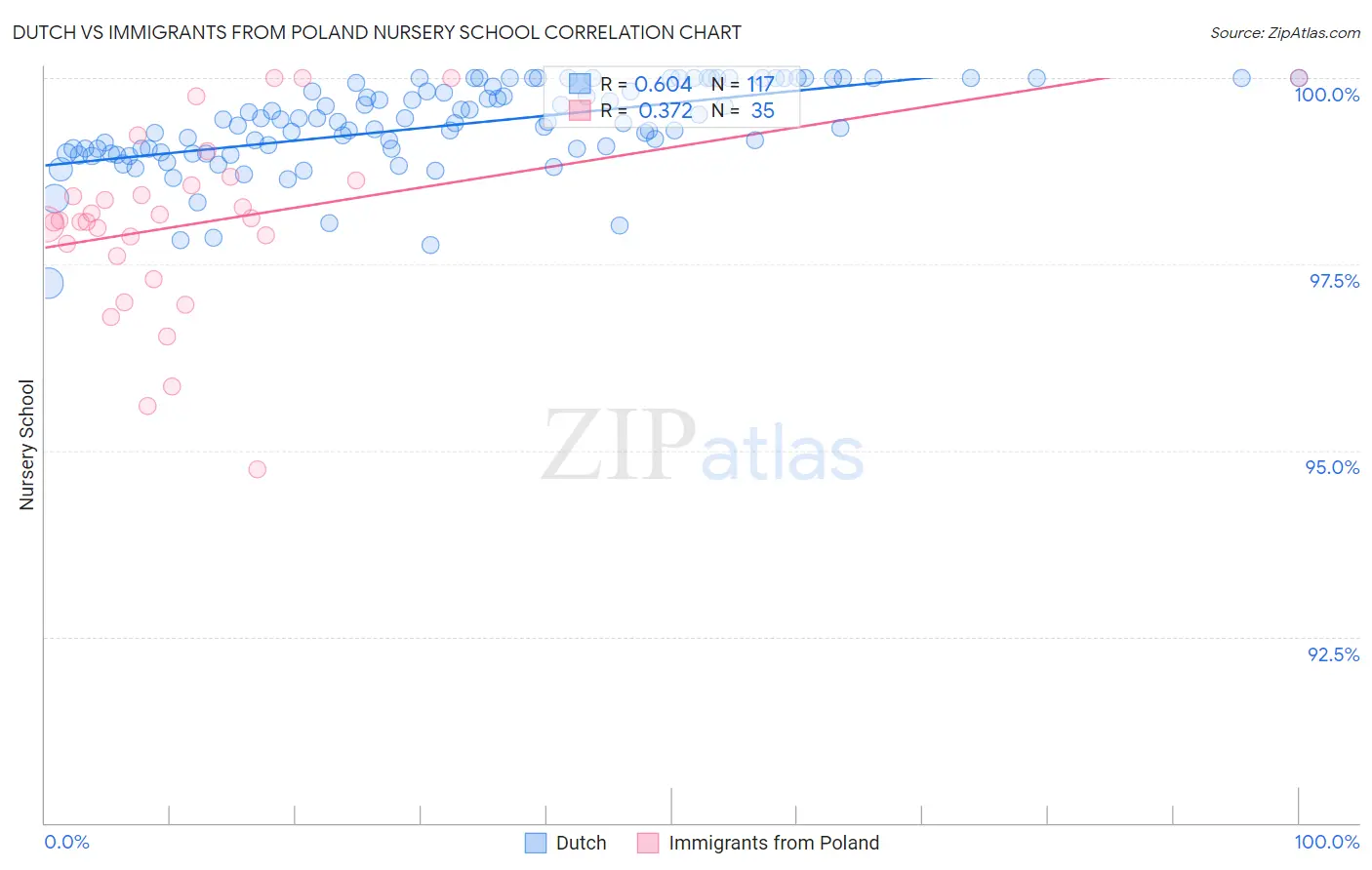 Dutch vs Immigrants from Poland Nursery School