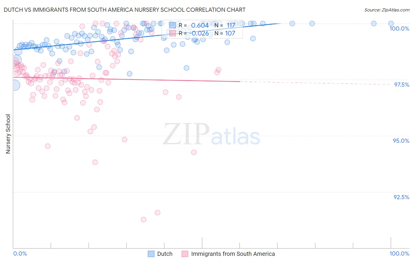 Dutch vs Immigrants from South America Nursery School