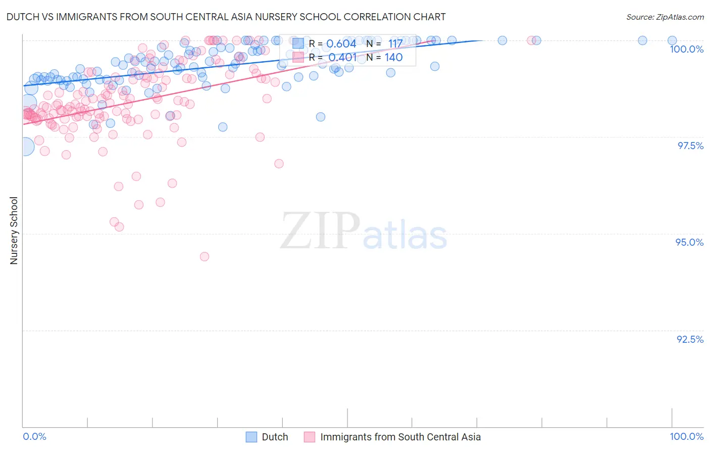 Dutch vs Immigrants from South Central Asia Nursery School