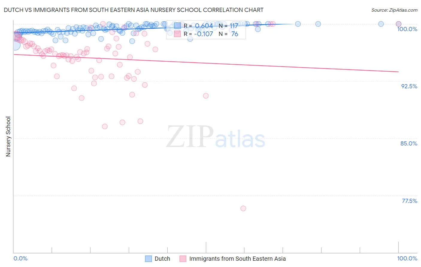 Dutch vs Immigrants from South Eastern Asia Nursery School