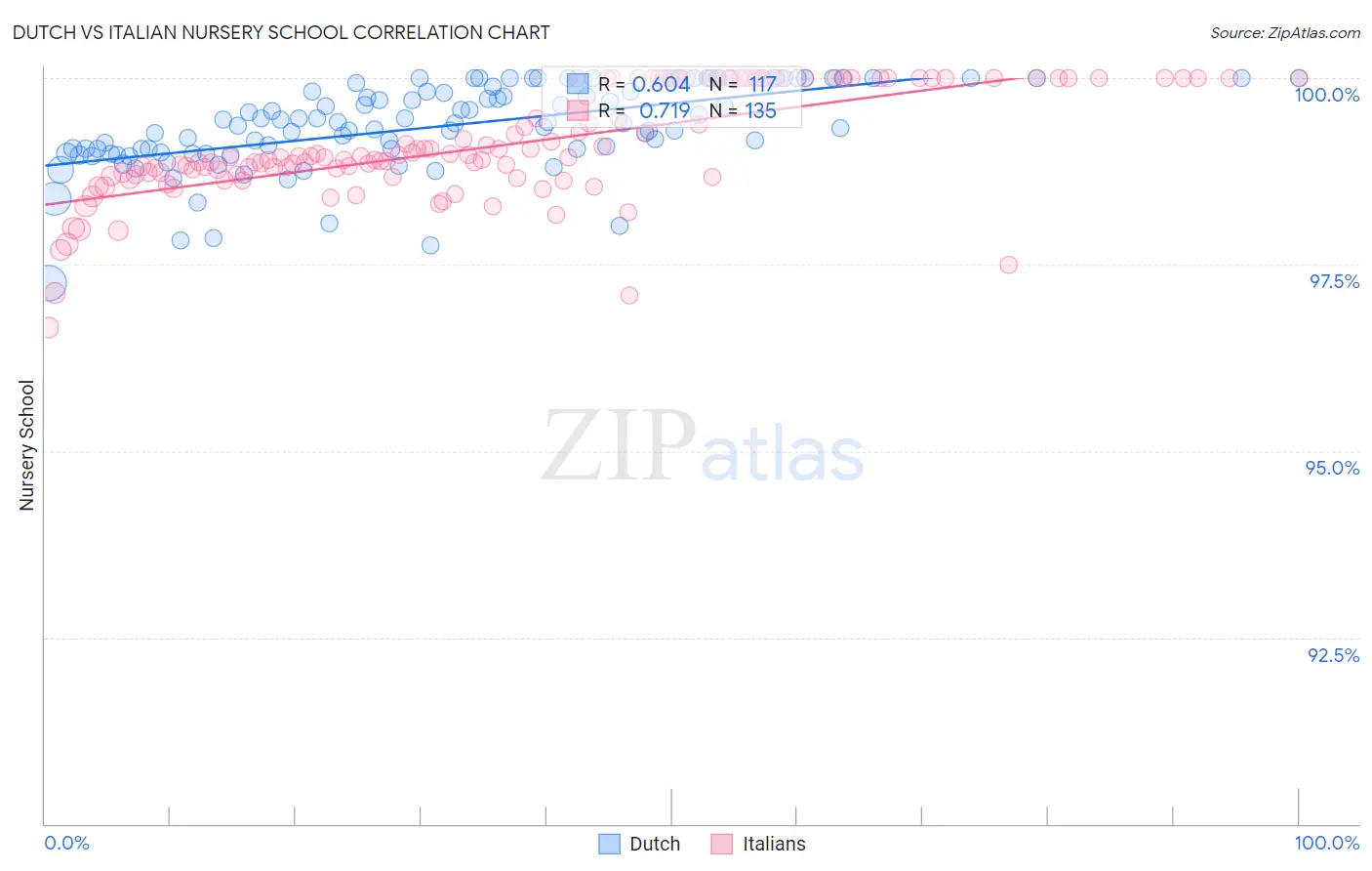 Dutch vs Italian Nursery School