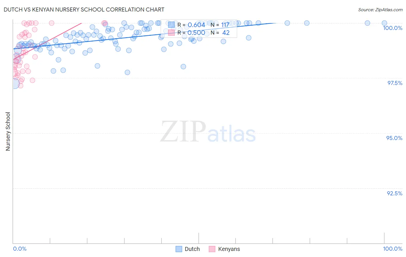 Dutch vs Kenyan Nursery School