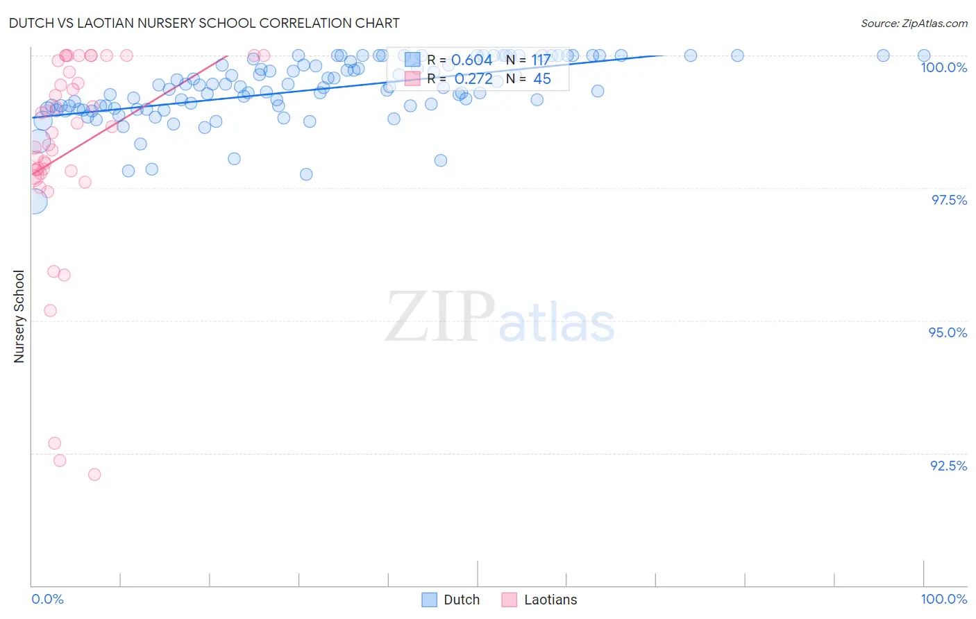 Dutch vs Laotian Nursery School