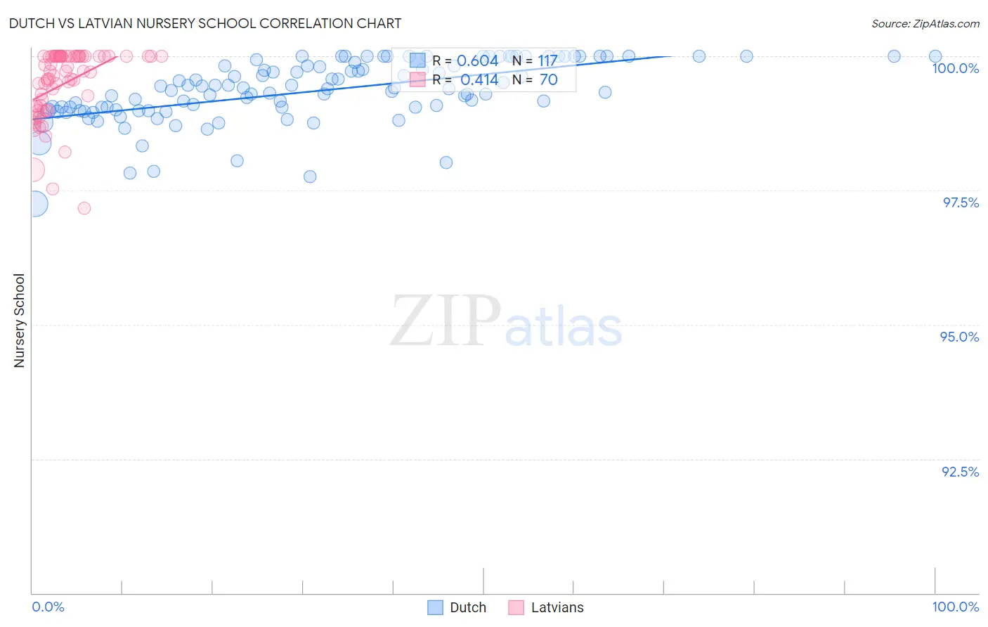 Dutch vs Latvian Nursery School