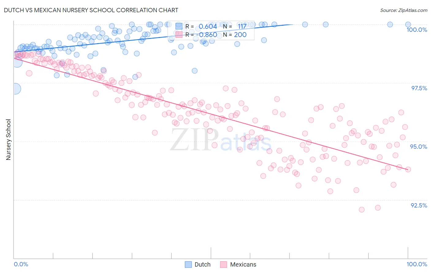Dutch vs Mexican Nursery School