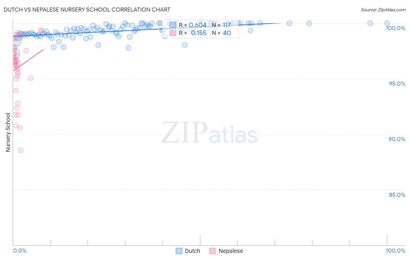 Dutch vs Nepalese Nursery School