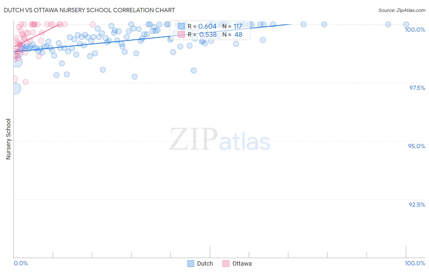 Dutch vs Ottawa Nursery School