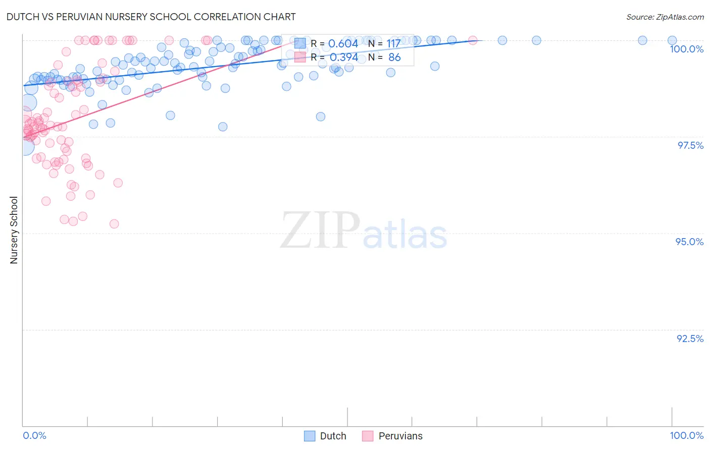 Dutch vs Peruvian Nursery School