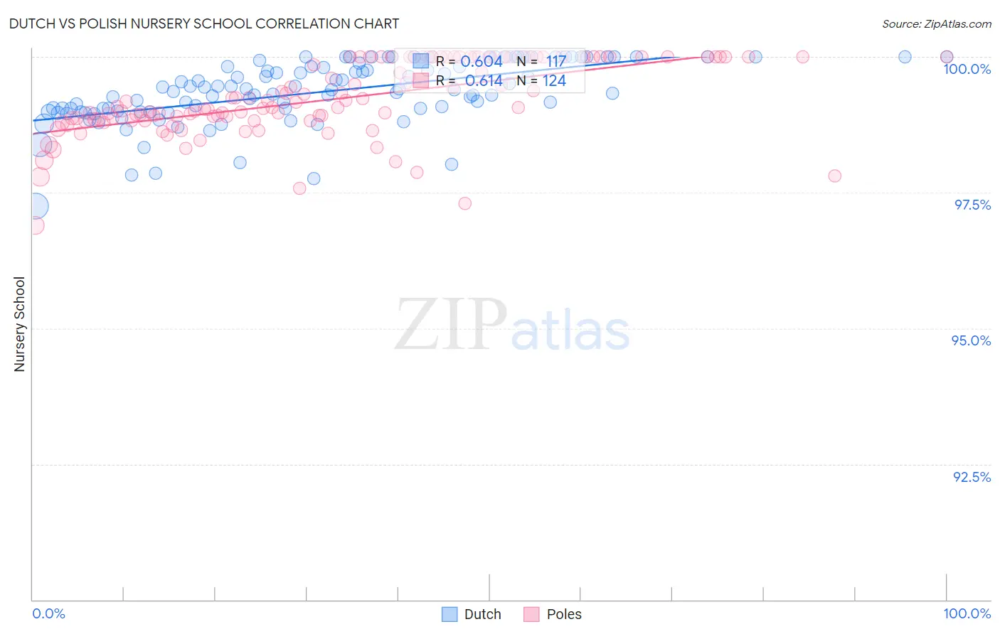 Dutch vs Polish Nursery School