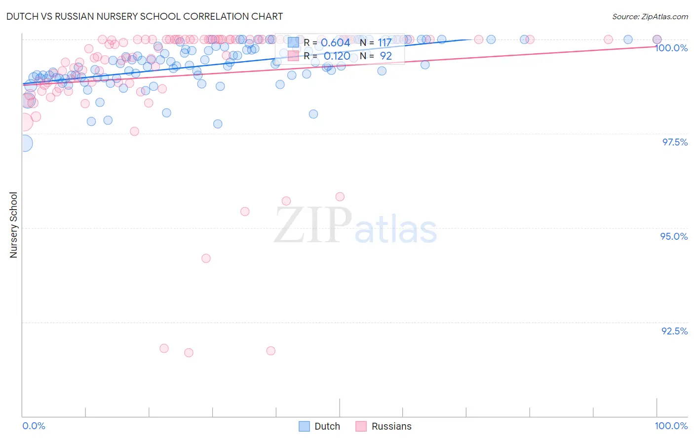 Dutch vs Russian Nursery School