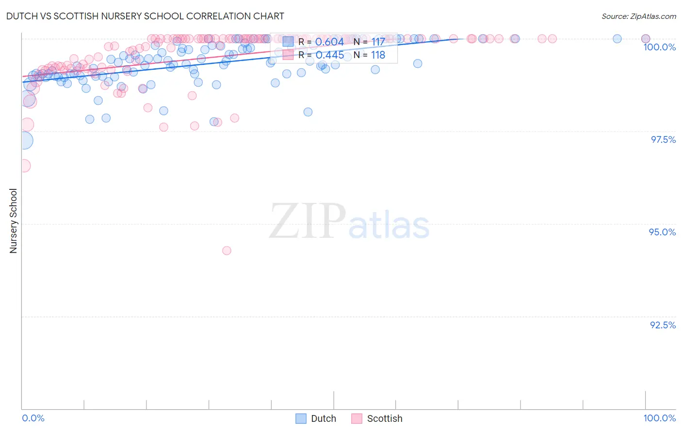 Dutch vs Scottish Nursery School