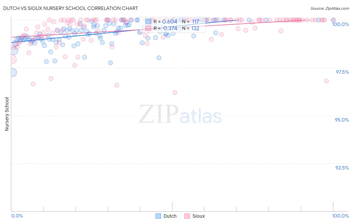 Dutch vs Sioux Nursery School