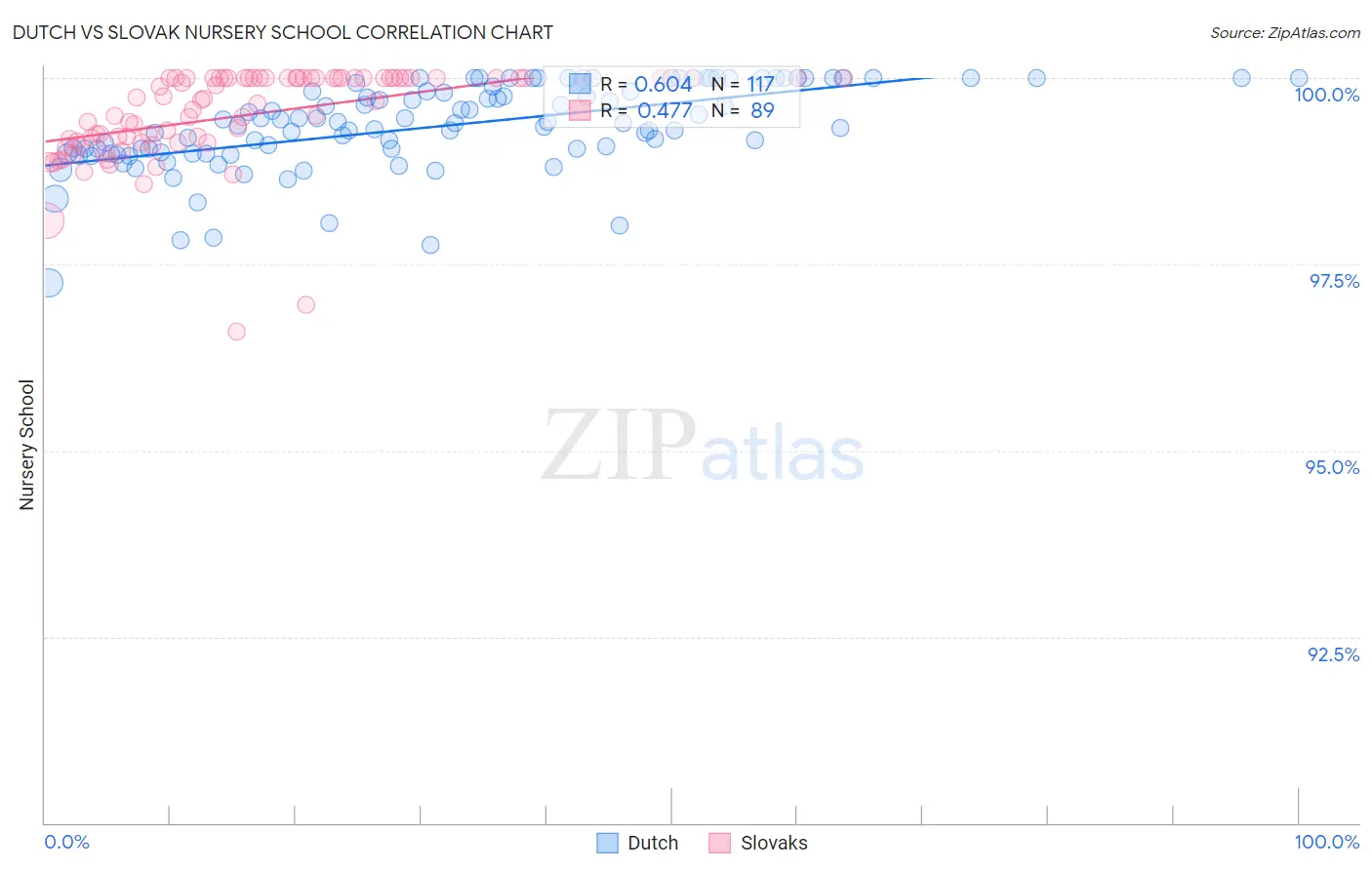 Dutch vs Slovak Nursery School
