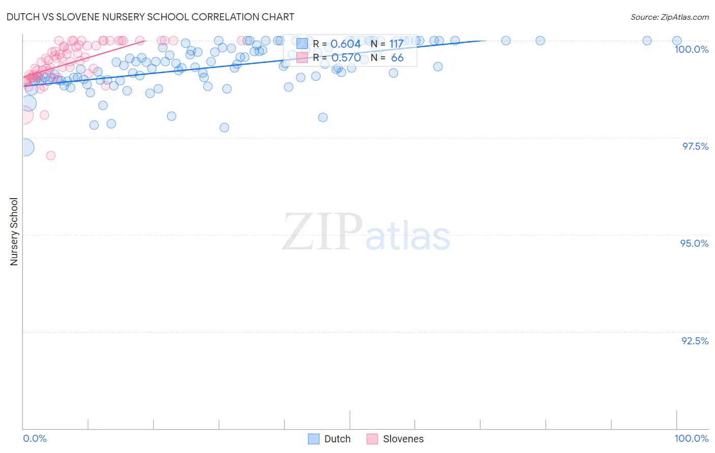 Dutch vs Slovene Nursery School