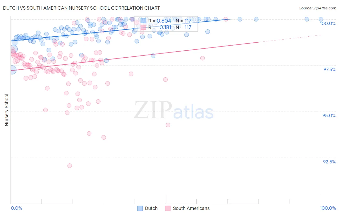Dutch vs South American Nursery School