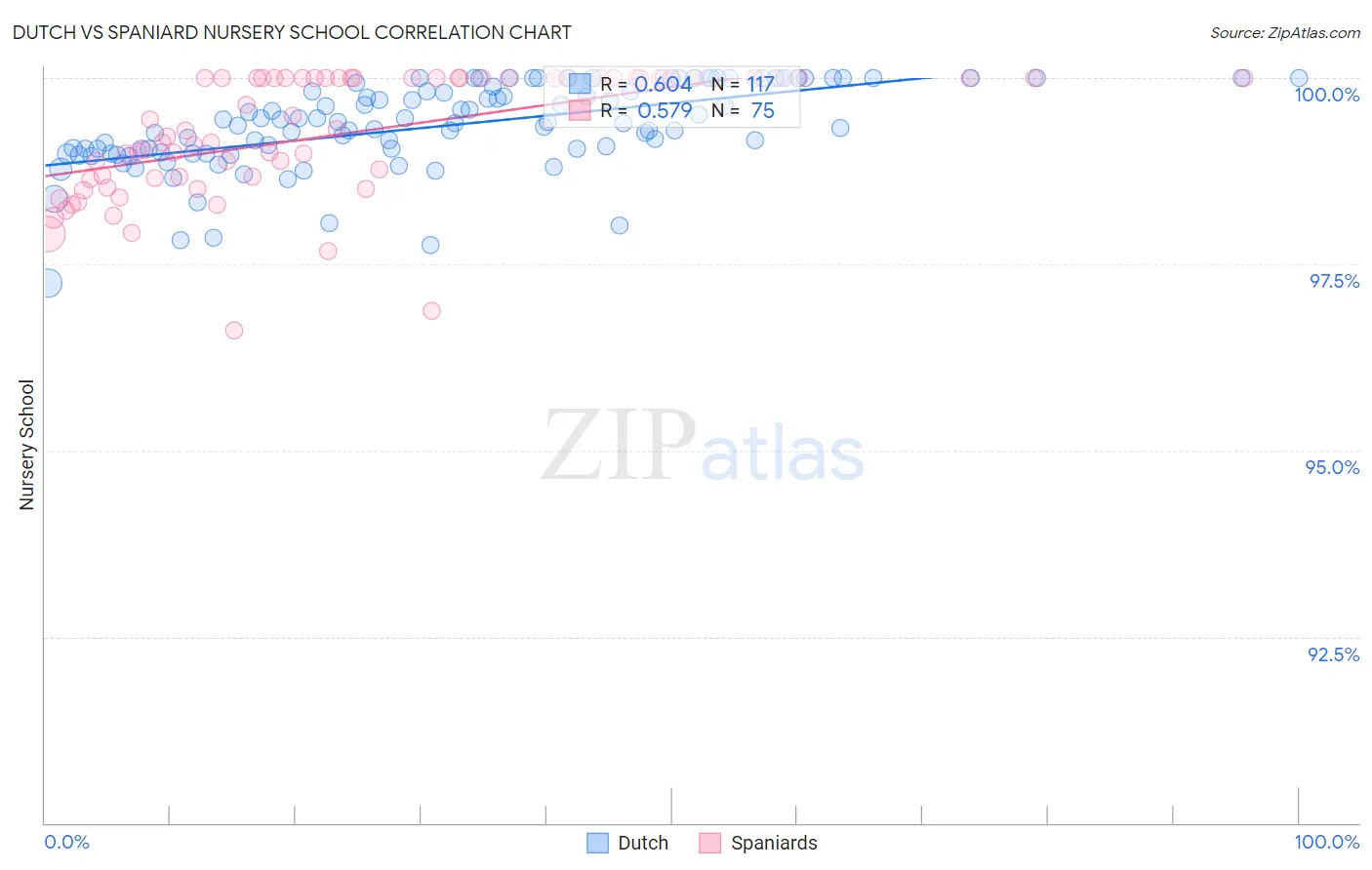 Dutch vs Spaniard Nursery School