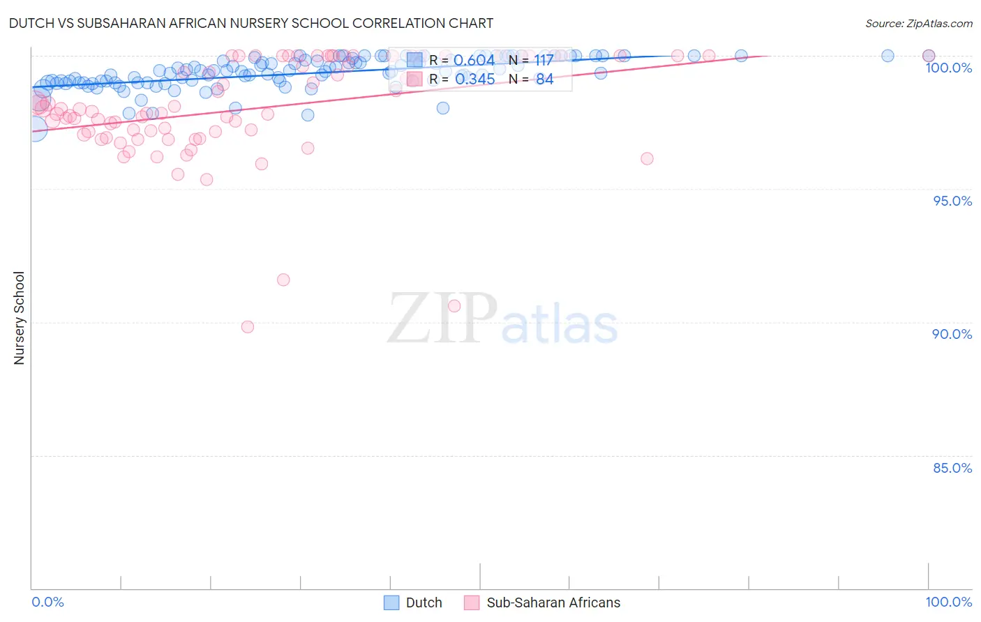 Dutch vs Subsaharan African Nursery School
